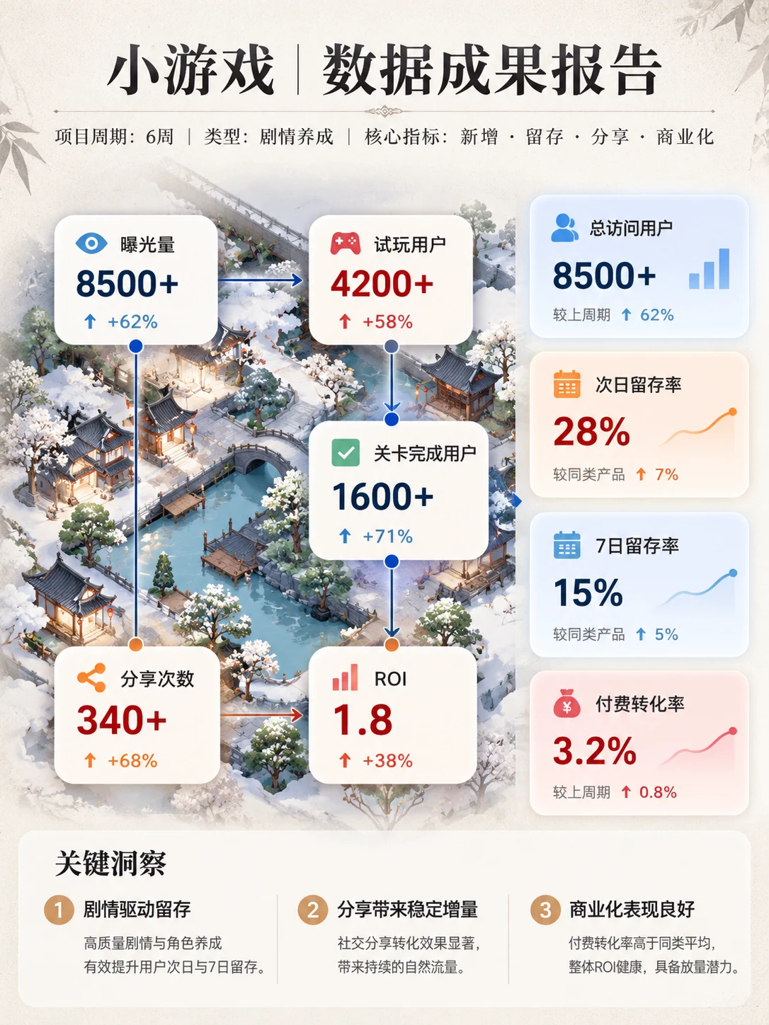小程序游戏成果报告